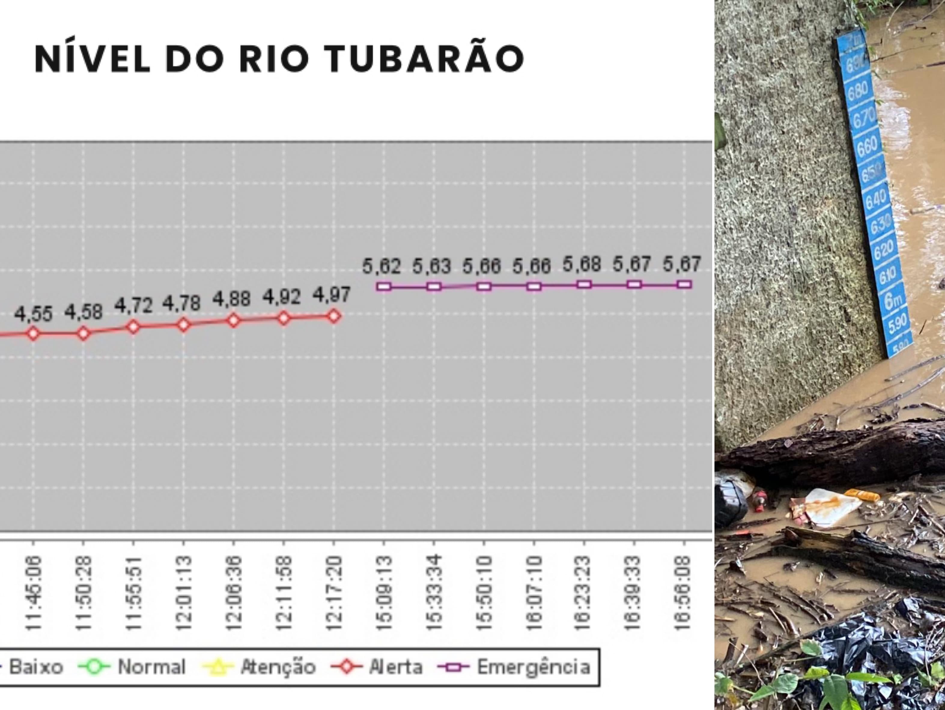 Com status de emergência, nível do Rio Tubarão se aproxima de 6 metros