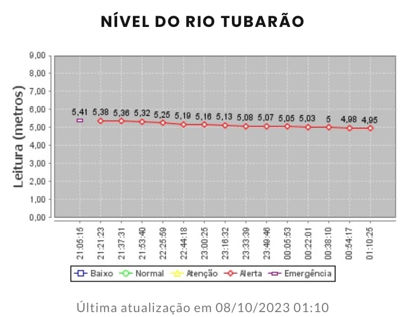 Nível do Rio Tubarão desce gradativamente e deixa o estado de emergência