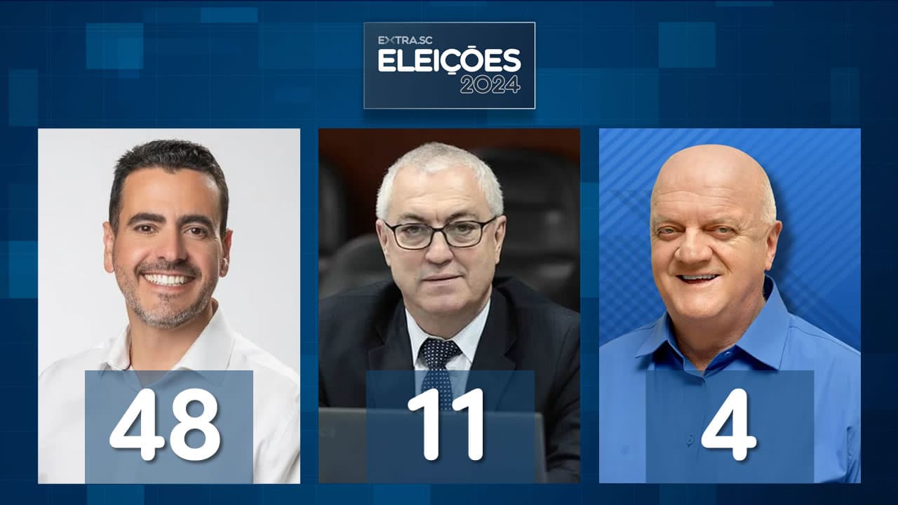 Segunda enquete para prefeito tem Soratto, Jairo, Olavio, Gean Carlo e Moisés