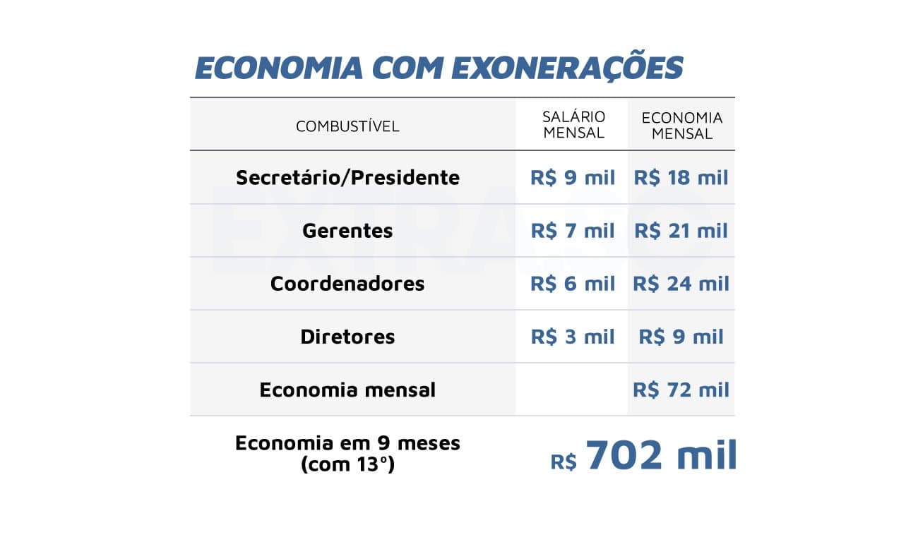 Prefeitura pode economizar mais de R$ 700 mil com exonerações