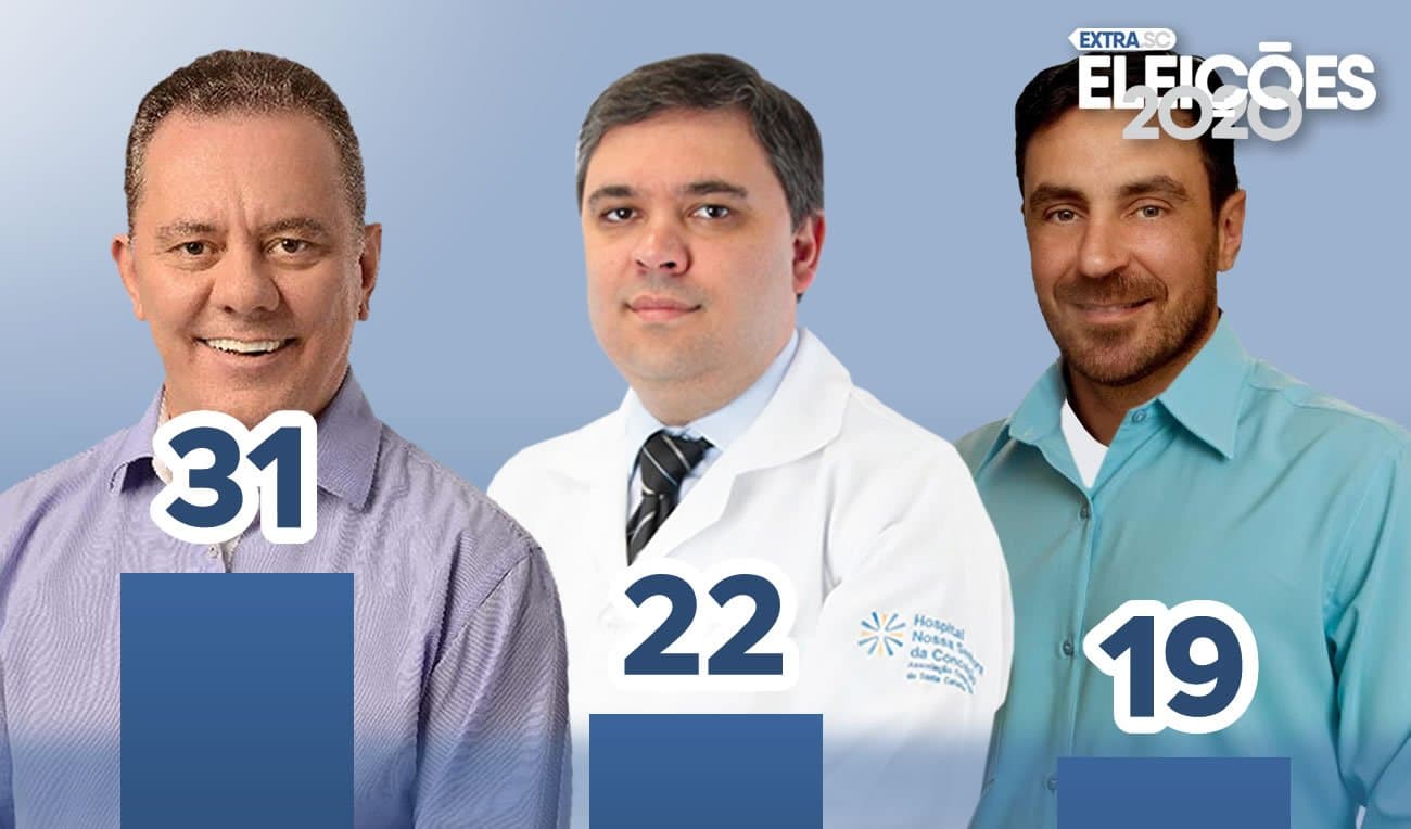 ELEIÇÕES 2020: Agora como pré-candidatos, Diego (PSL) e Fontoura (PT) surgem com 5% cada