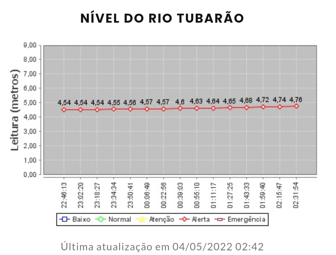 Falta de energia impede atualização de site de divulgação do nível do rio