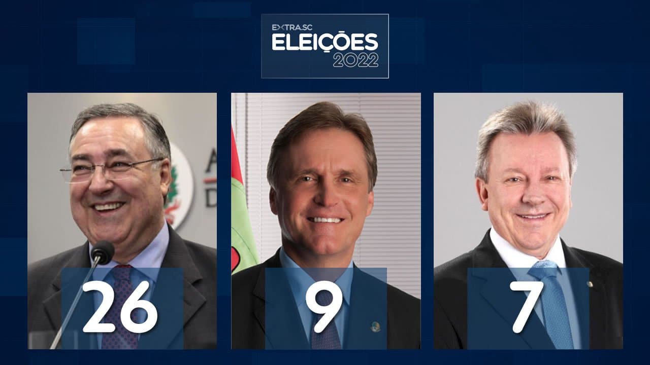 Pesquisa Ipec para o Senado: Colombo tem 26%, Dário 9% e Maldaner 7%