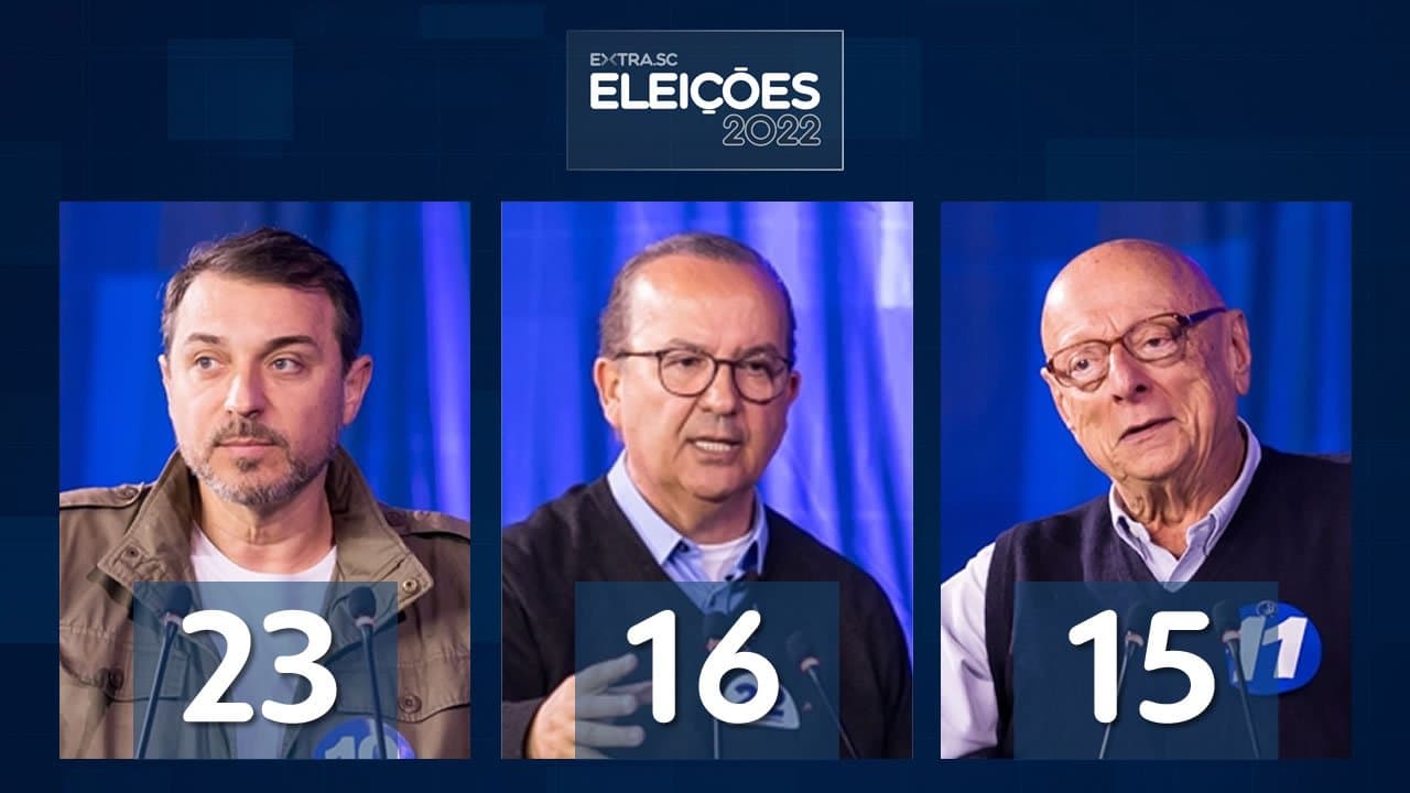 Pesquisa Ipec para o governo: Moisés tem 23%, Jorginho 16% e Amin 15%