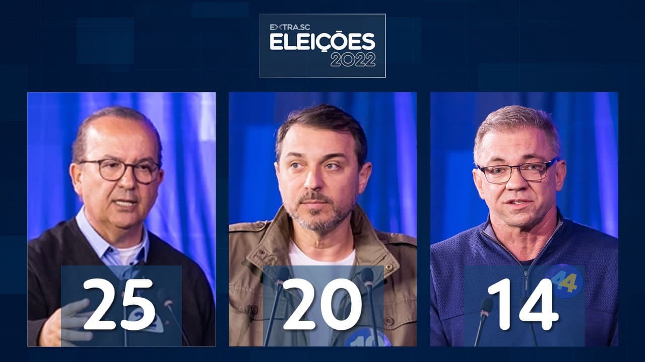 Pesquisa Ipec para o governo: Jorginho tem 25%, Moisés 20% e Gean 14%