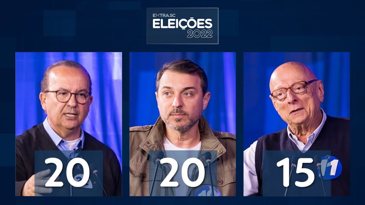 Pesquisa Ipec para o governo: Jorginho e Moisés têm 20%, Amin 15%