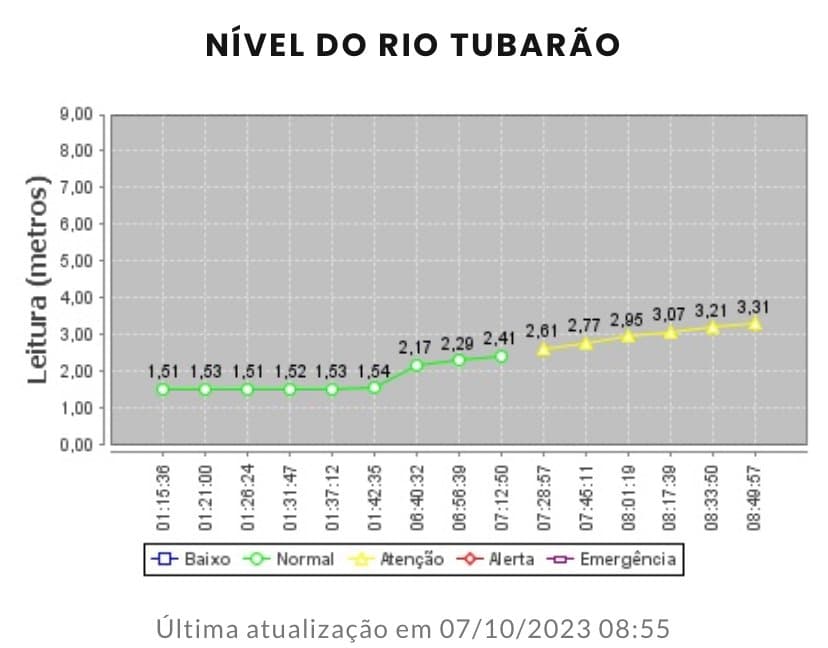 Rio Tubarão entra em estado de atenção