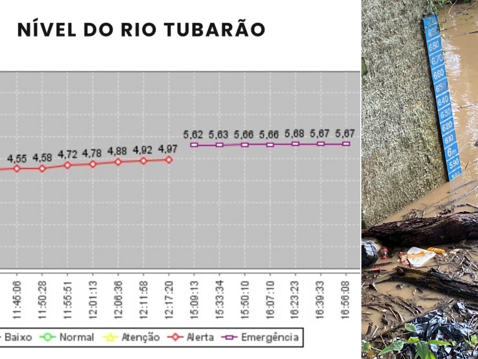 Com status de emergência, nível do Rio Tubarão se aproxima de 6 metros