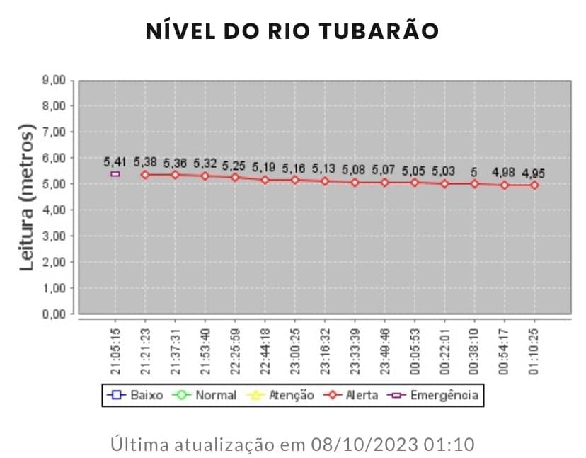 Nível do Rio Tubarão desce gradativamente e deixa o estado de emergência
