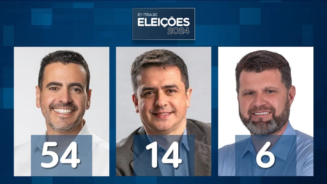 Terceira enquete para prefeito tem Soratto, Jean, Denis, Deka e Luciano