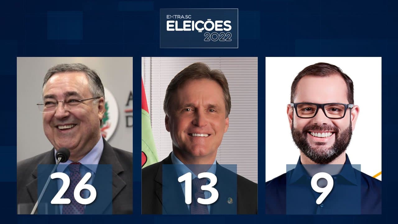 Pesquisa Ipec para o Senado: Colombo tem 26%, Dário 13% e Seif 9%